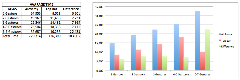 Efficiency results per number of available gestures