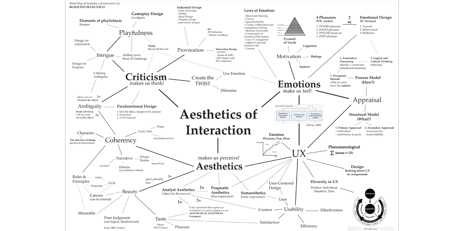 Aesthetics of Interaction concept.